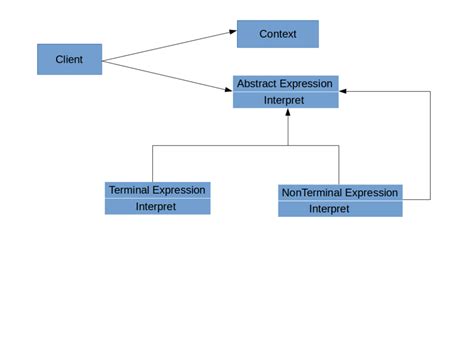 Interpreting Connection Patterns